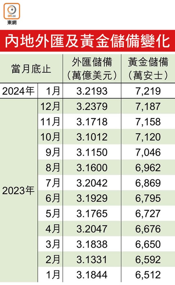 內地外匯及黃金儲備變化