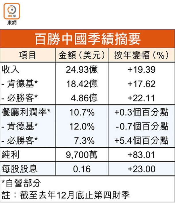 百勝中國季績摘要