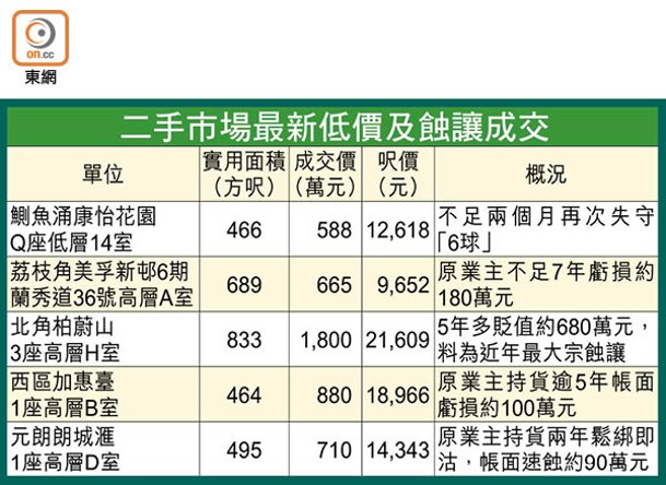 二手市場最新低價及蝕讓成交