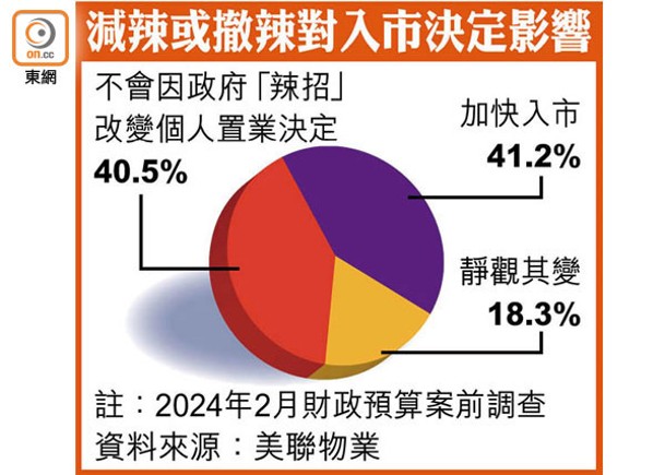 減辣或撤辣對入市決定影響