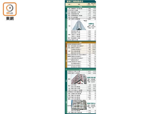 最新工商物業成交