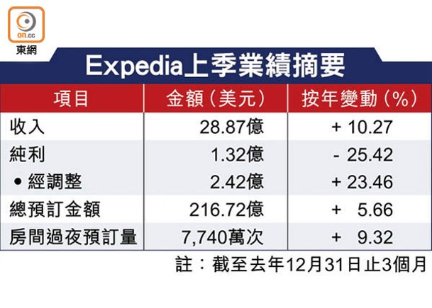 Expedia上季收入增10% 換CEO股價曾瀉21%