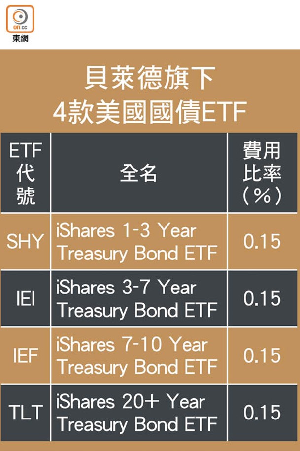 貝萊德旗下4款美國國債ETF