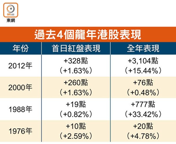 過去4個龍年港股表現