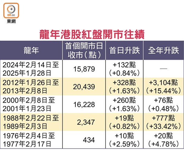 龍年港股紅盤開市往績