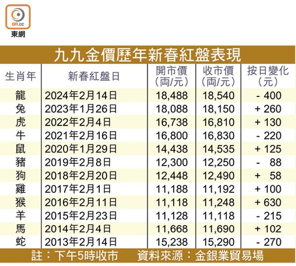 九九金價歷年新春紅盤表現