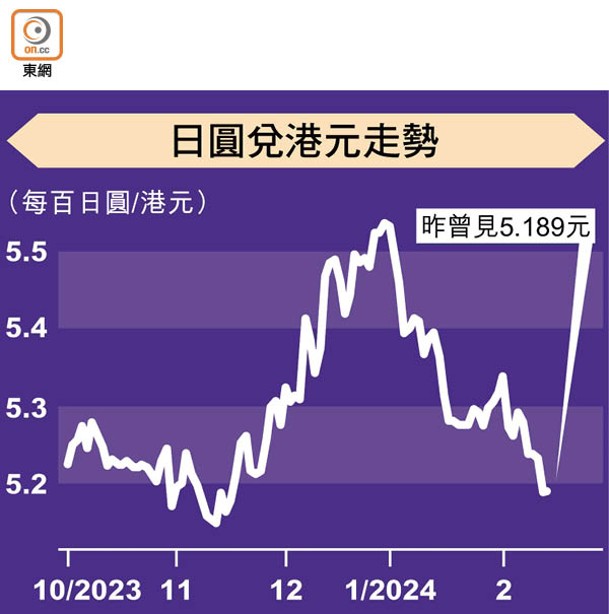 日圓兌港元走勢