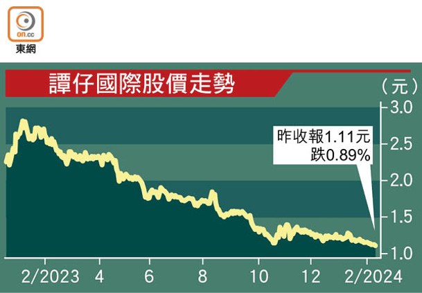 譚仔國際股價走勢