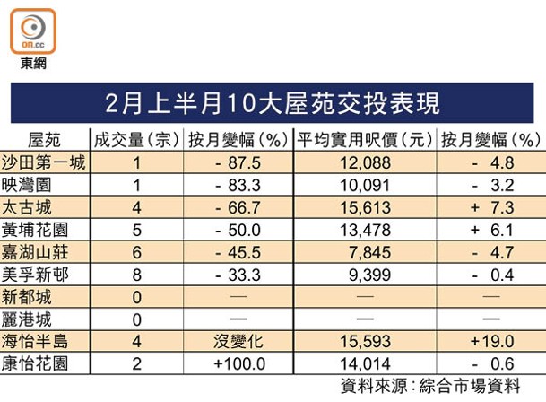 2月上半月10大屋苑交投表現