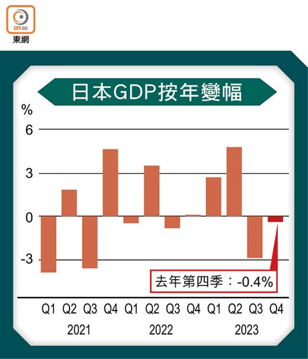 日本GDP按年變幅