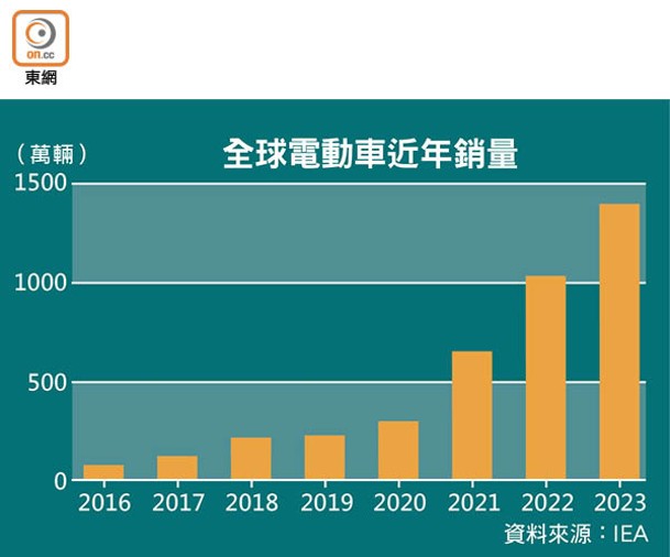 全球電動車近年銷量