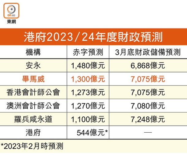 港府2023/24年度財政預測