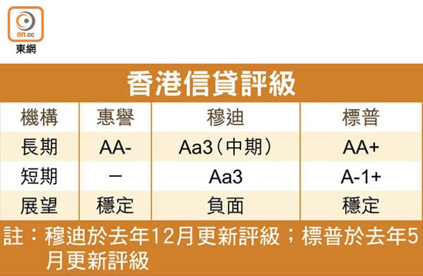 香港信貸評級