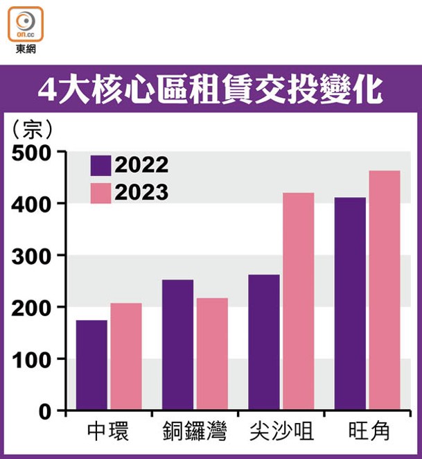 4大核心區租賃交投變化