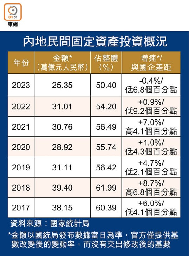 內地民間固定資產投資概況