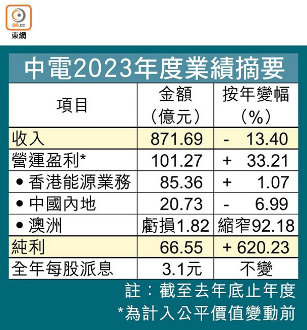 中電2023年度業績摘要
