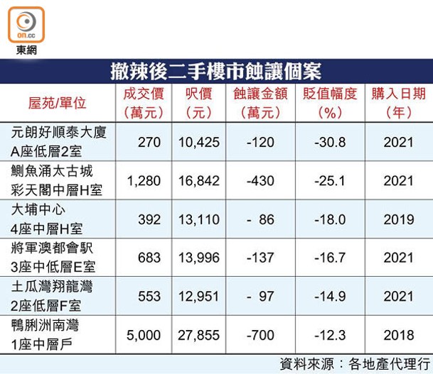 撤辣後二手樓市蝕讓個案