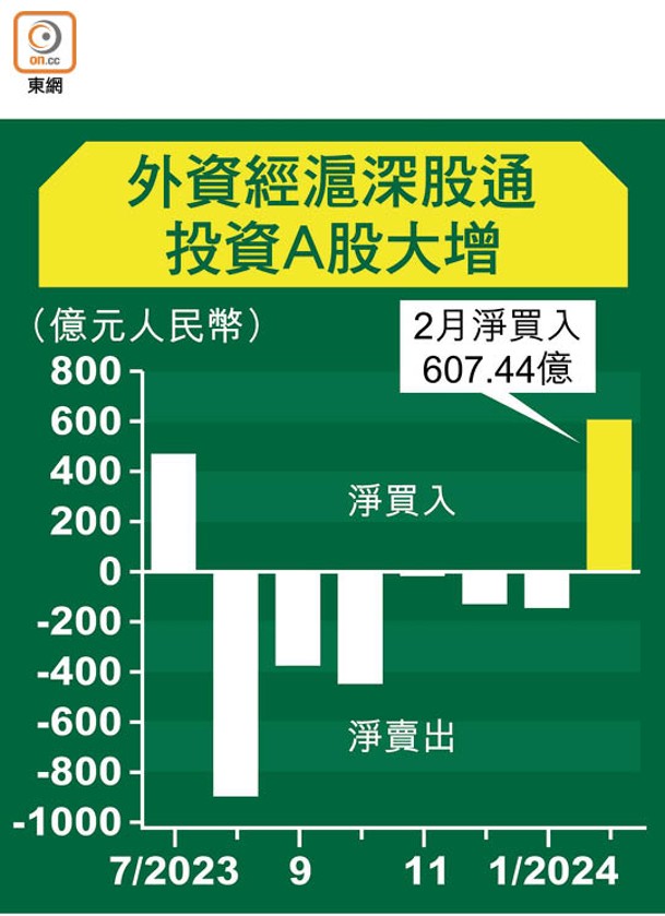 外資經滬深股通投資A股大增