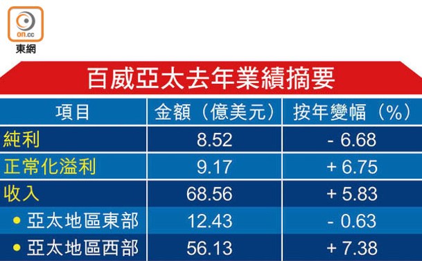 百威亞太去年業績摘要