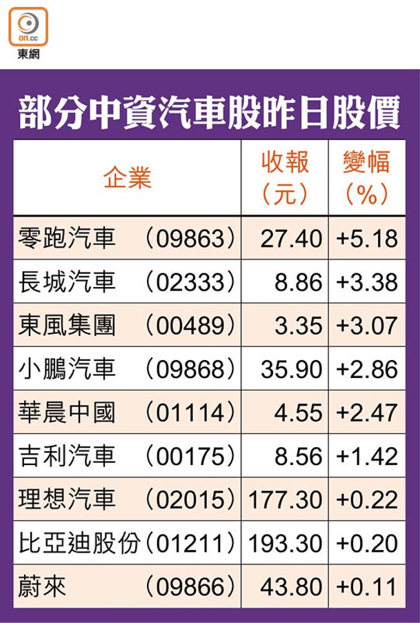 部分中資汽車股昨日股價