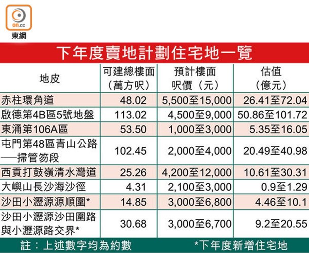 下年度賣地計劃住宅地一覽