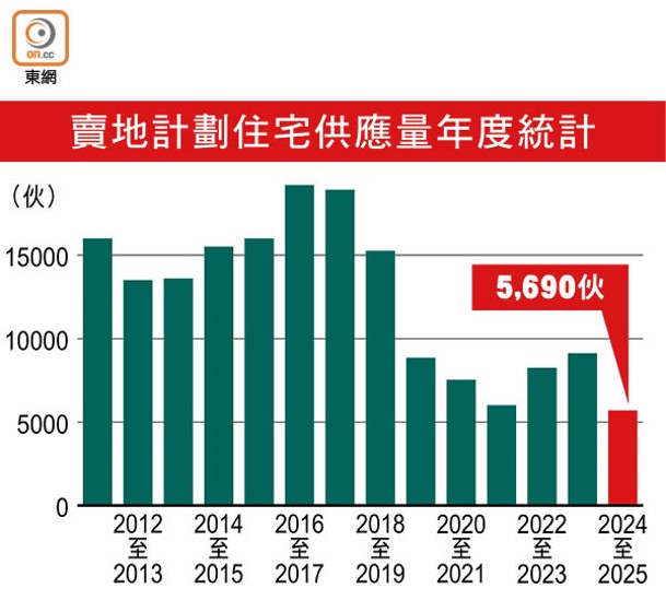 賣地計劃住宅供應量年度統計