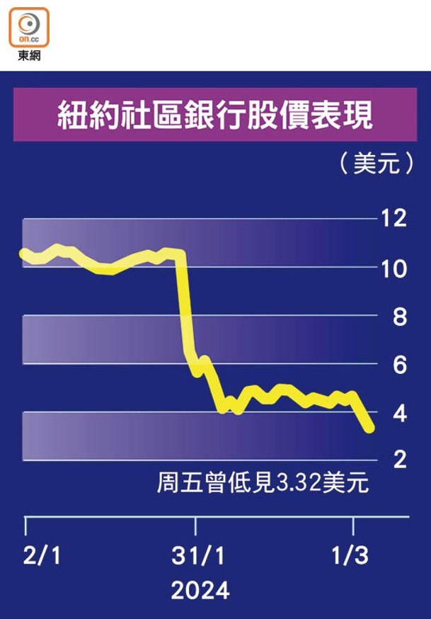 紐約社區銀行股價表現