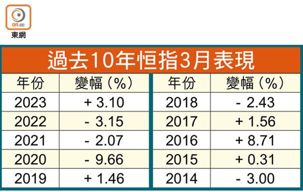 過去10年恒指3月表現