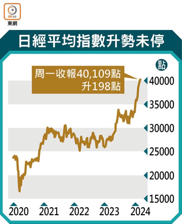 日經平均指數升勢未停