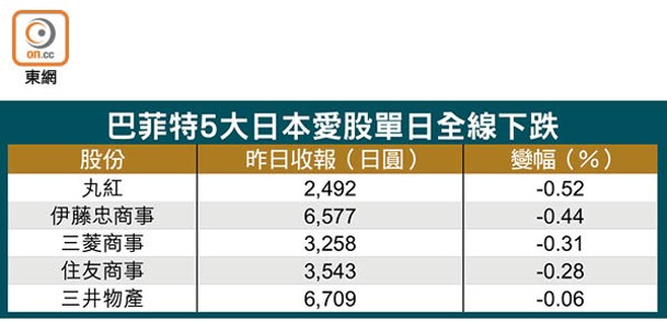 巴菲特5大日本愛股單日全線下跌