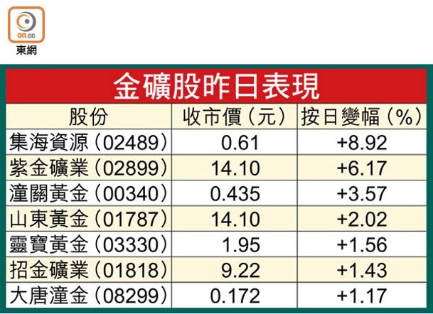 金礦股昨日表現