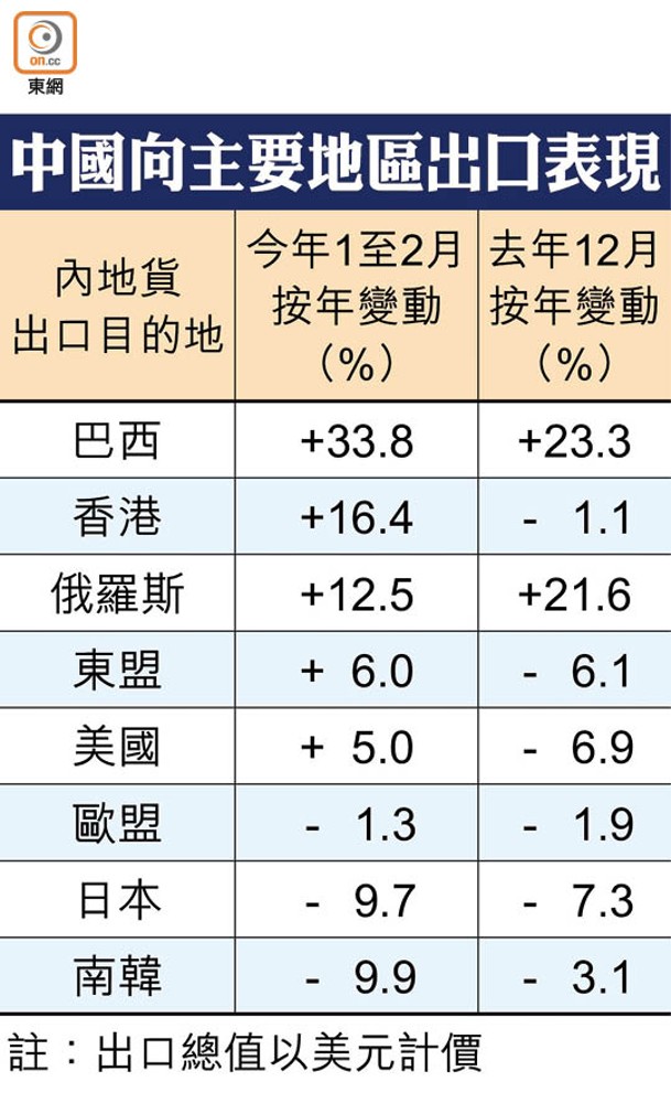 中國向主要地區出口表現