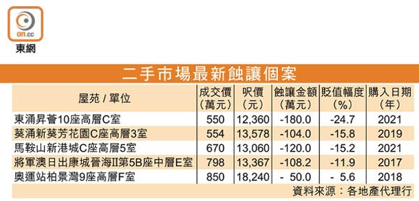 二手市場最新蝕讓個案