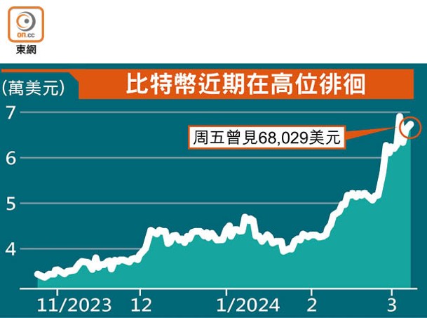 比特幣近期在高位徘徊