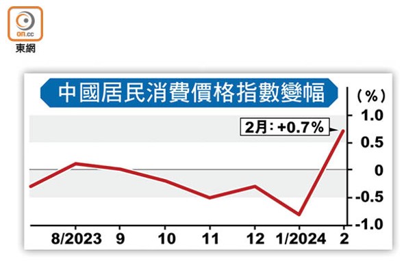 中國居民消費價格指數變幅