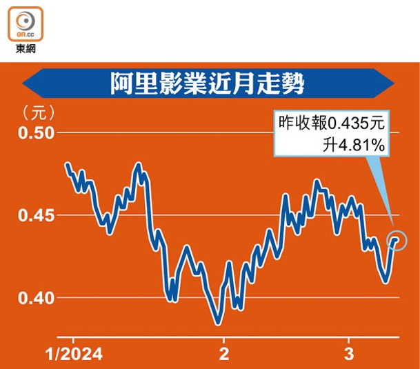 阿里影業近月走勢