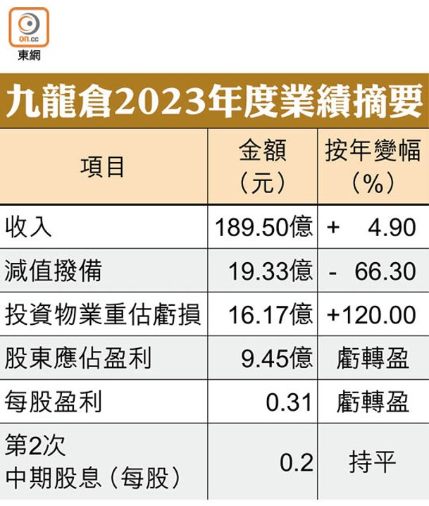 九龍倉2023年度業績摘要
