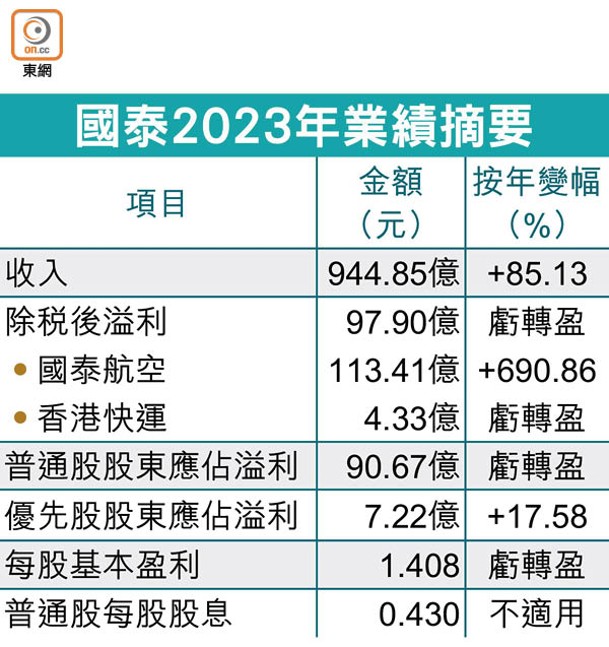 國泰2023年業績摘要