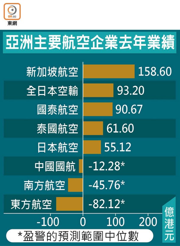 亞洲主要航空企業去年業績