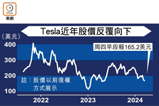 Tesla近年股價反覆向下