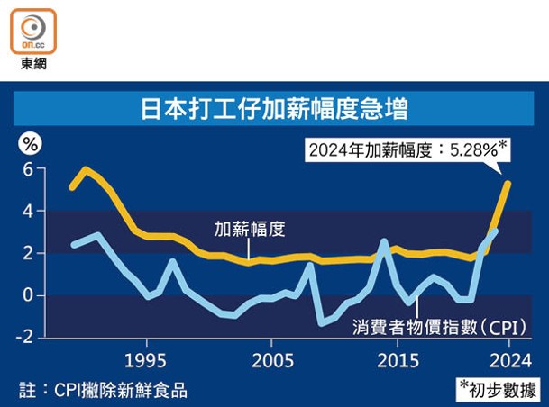 日本打工仔加薪幅度急增