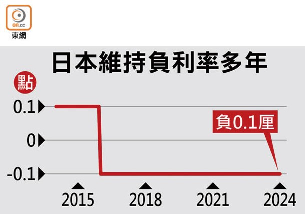 日本維持負利率多年