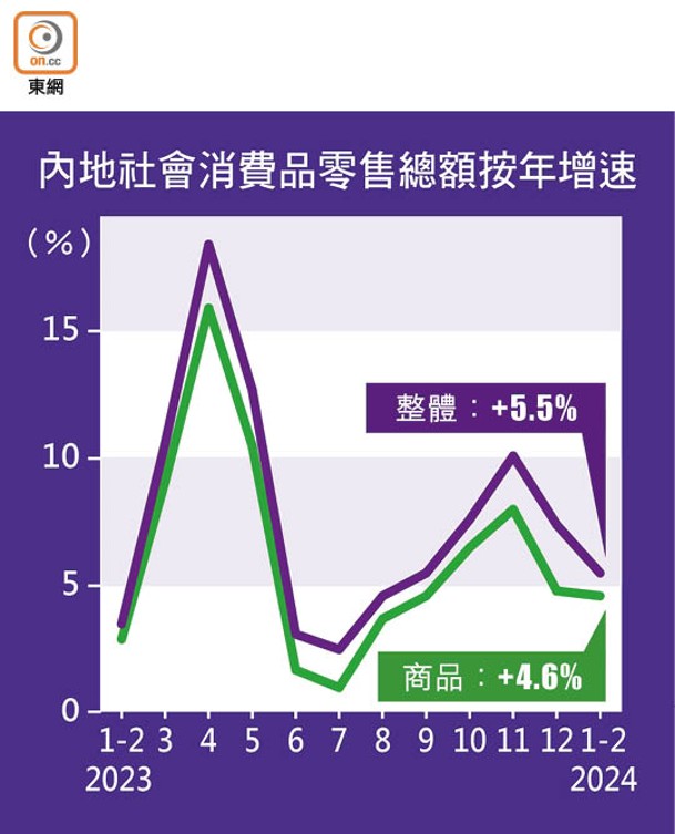 內地社會消費品零售總額按年增速