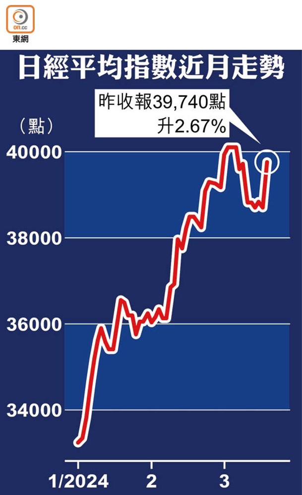 日經平均指數近月走勢