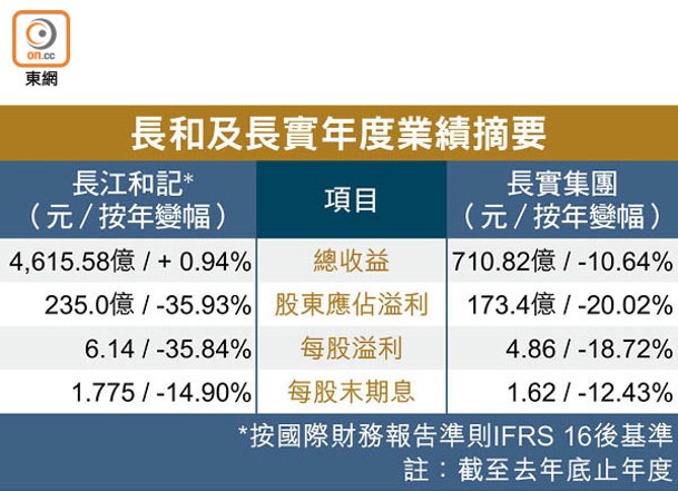 長和及長實年度業績摘要