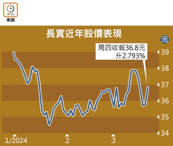 長實近年股價表現