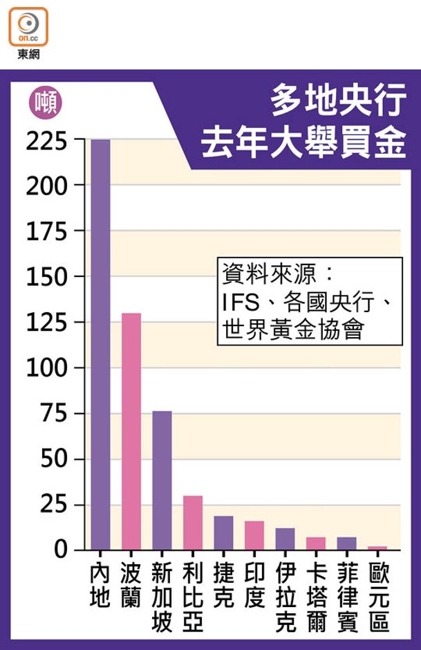 多地央行去年大舉買金