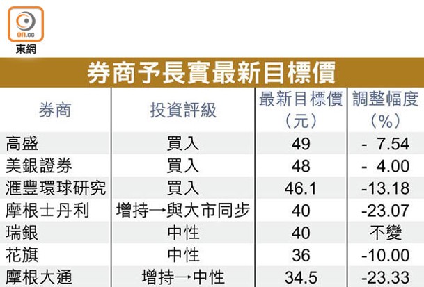 券商予長實最新目標價