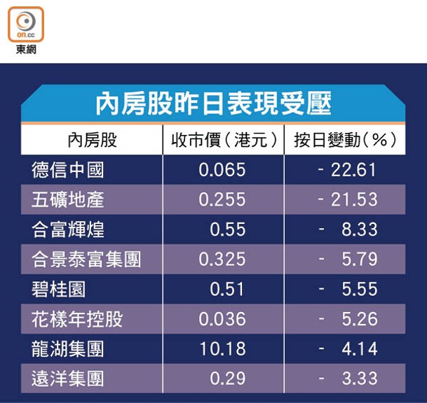 內房股昨日表現受壓