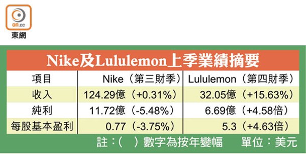 Nike及Lululemon上季業績摘要